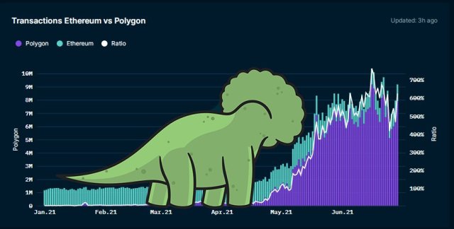 Polygon dinoswap pancakeswap