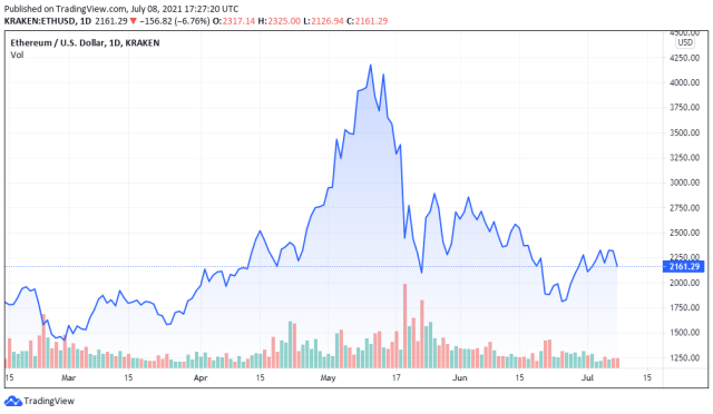 ETHUSD price chart for 07/08/2021 - TradingView