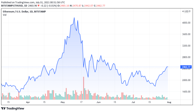 ETHUSD price chart - TradingView