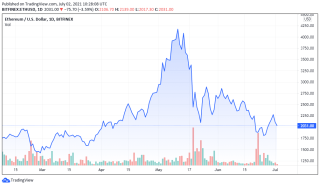 ETHUSD price chart for 02/07/2021 - TradingView