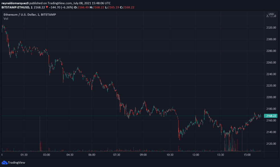 Ethereum ETH ETHUSD