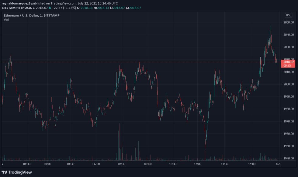 Ethereum ETH ETHUSD