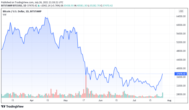 BTCUSD price chart for 07/26/2021