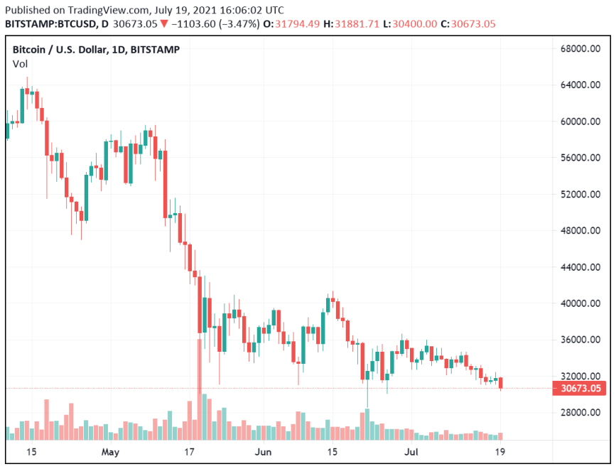 Crypto community Argues On Bitcoin Capacity As A Hedge Against Inflation