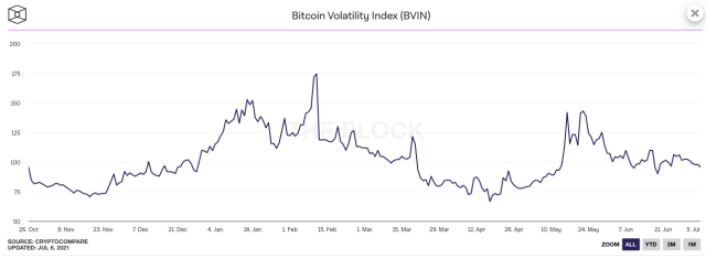 Chart showing bitcoin volatility