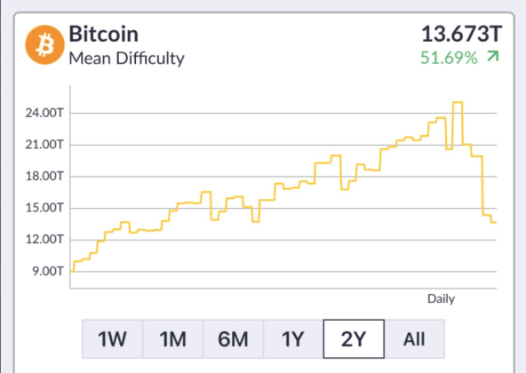 chart showing bitcoin mean mining difficulty over the years