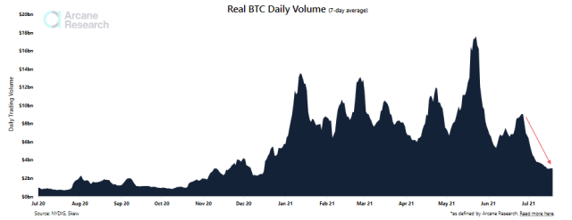 Bitcoin Trading Volume