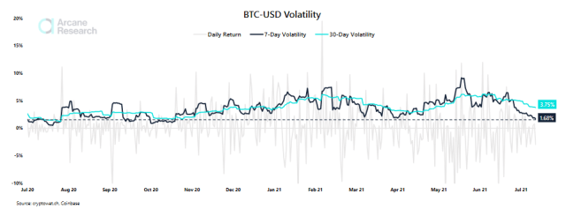 Bitcoin Volatility