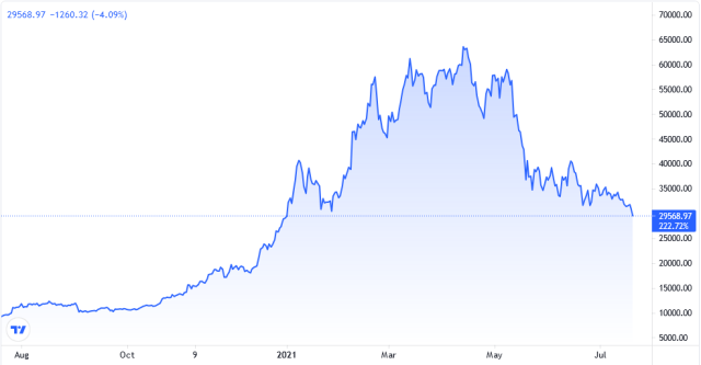 Bitcoin Price Chart