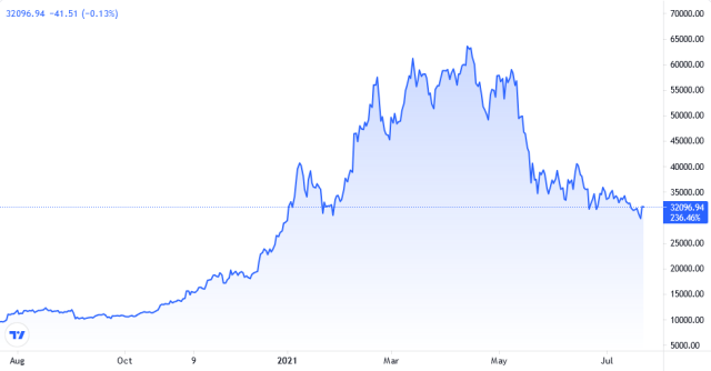 Bitcoin Price Chart