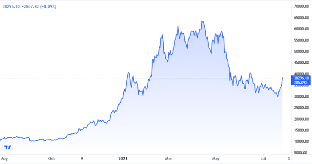 Bitcoin Price