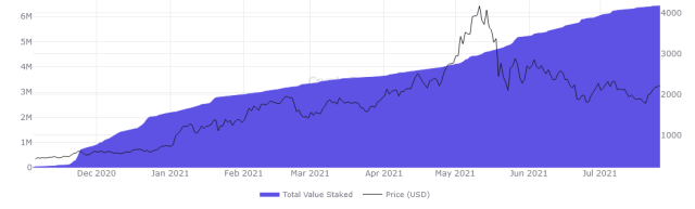 Ethereum Staked