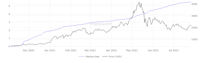 Ethereum Staking Rate