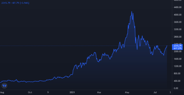 Ethereum Price Chart