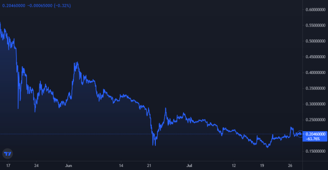 Dogecoin DOGE Price Chart