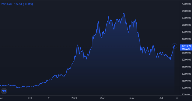 Bitcoin Price Chart