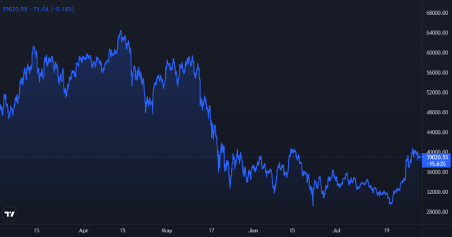 Bitcoin Price Chart