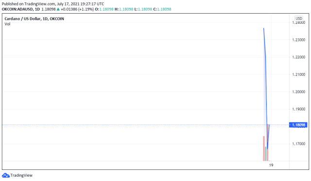 ADAUSD price chart - TradingView