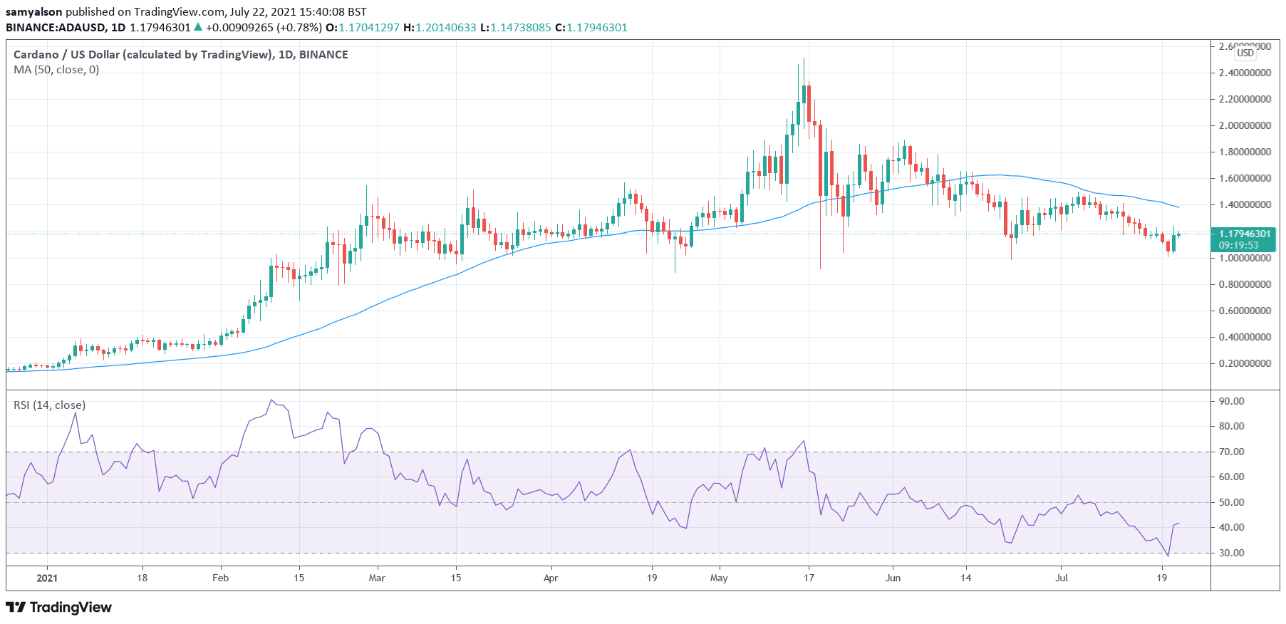 Cardano daily YTD