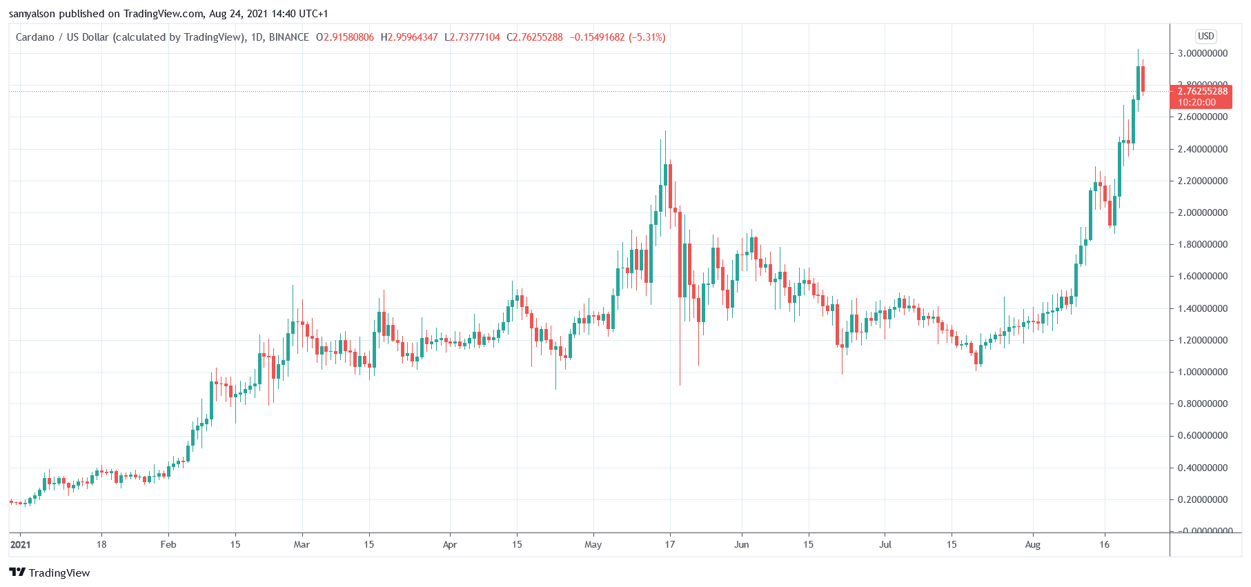 Cardano daily chart YTD