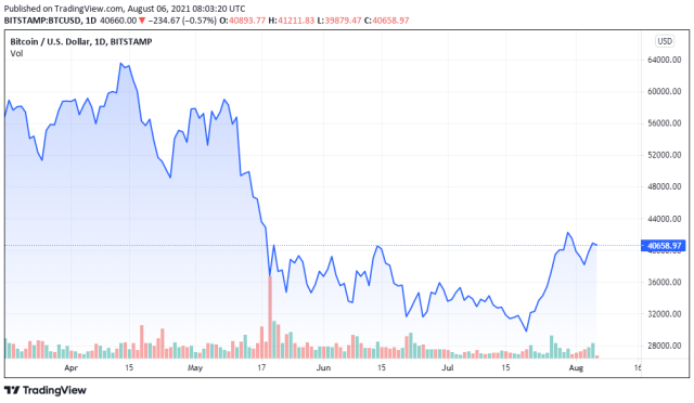 BTCUSD price chart for 08/06/2021 - TradingView