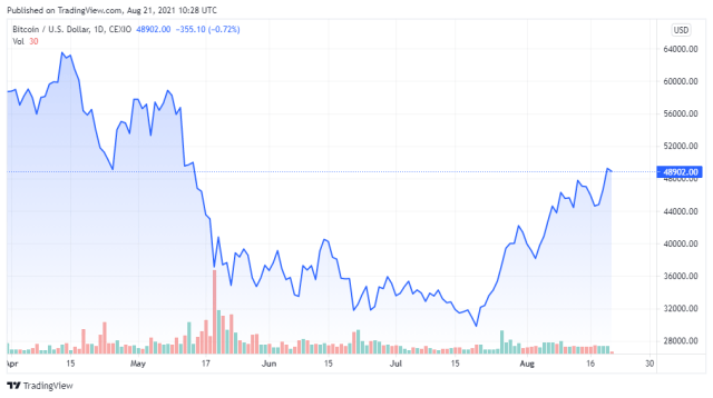 BTCUSD price chart for 08/21/2021 - TradingView