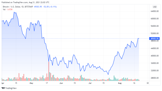 BTCUSD price chart for 08/21/2021 - TradingView