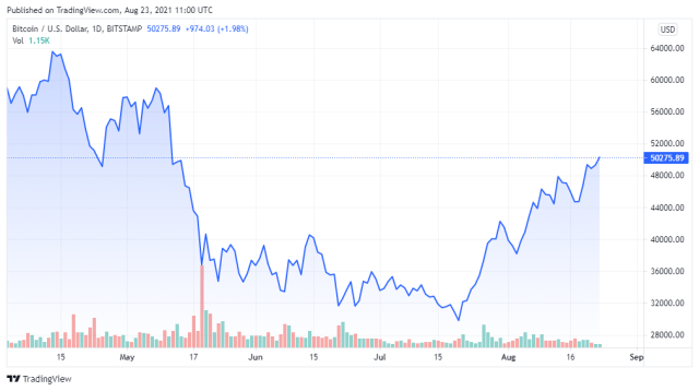 BTCUSD price chart for 08/23/2021 - TradingView