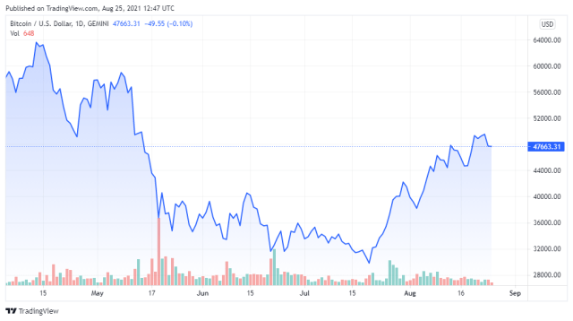 BTCUSD price chart for 08/25/2021 - TradingView