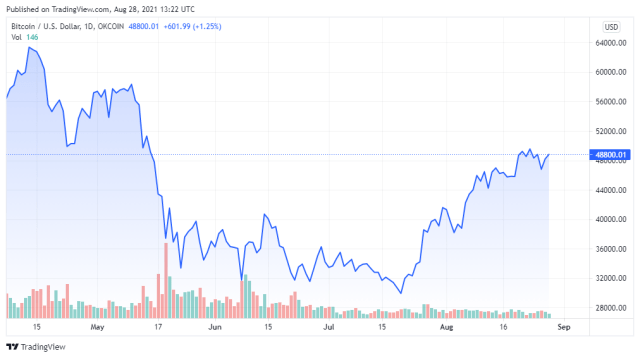 BTCUSD price chart for 08/28/2021 - TradingView