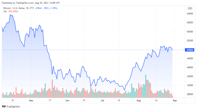 BTCUSD price chart for 08/30/2021 - TradingView