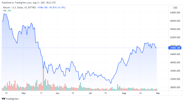 BTCUSD price chart for 08/31/2021 - TradingView