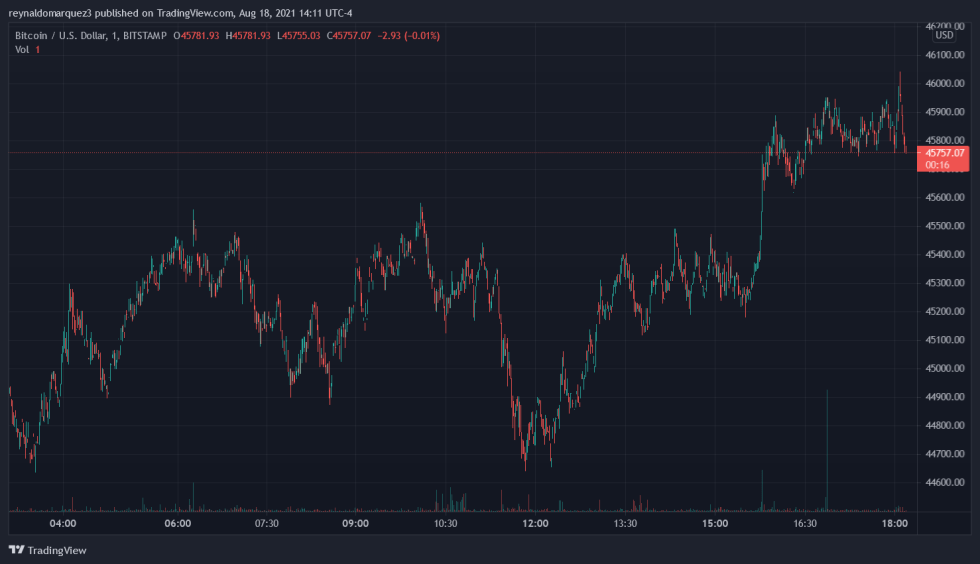 Bitcoin BTC BTCUSD