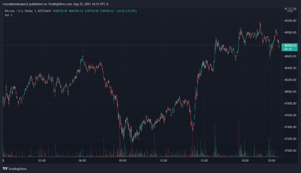 Bitcoin BTC BTCUSD