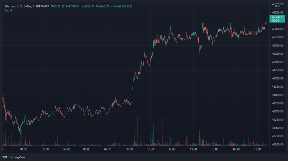 Bitcoin BTC BTCUSD