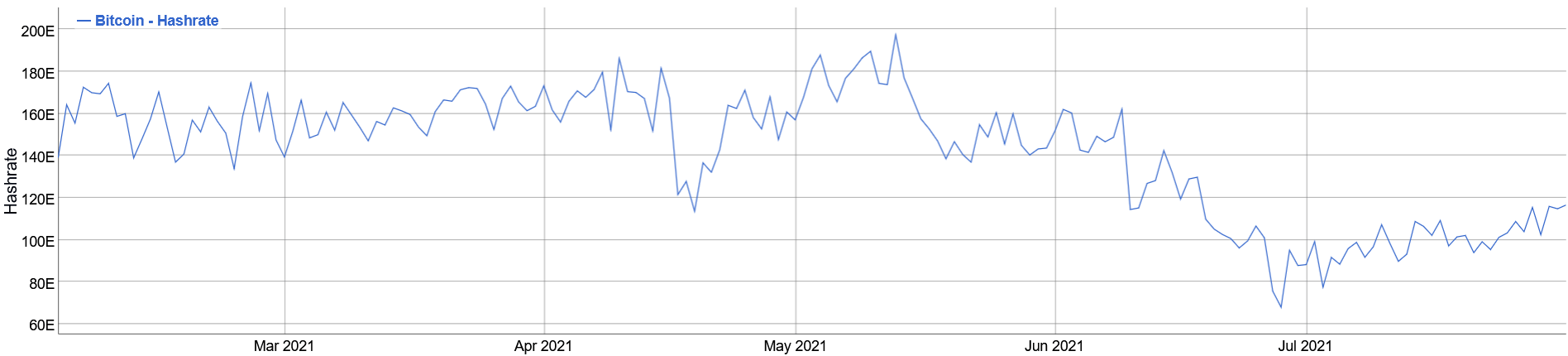 Bitcoin hash rate