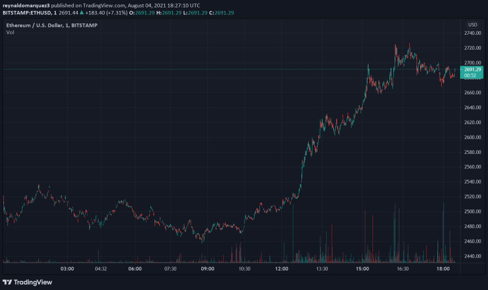 Crypto CFTC Bitcoin Ethereum ETH ETHUSD