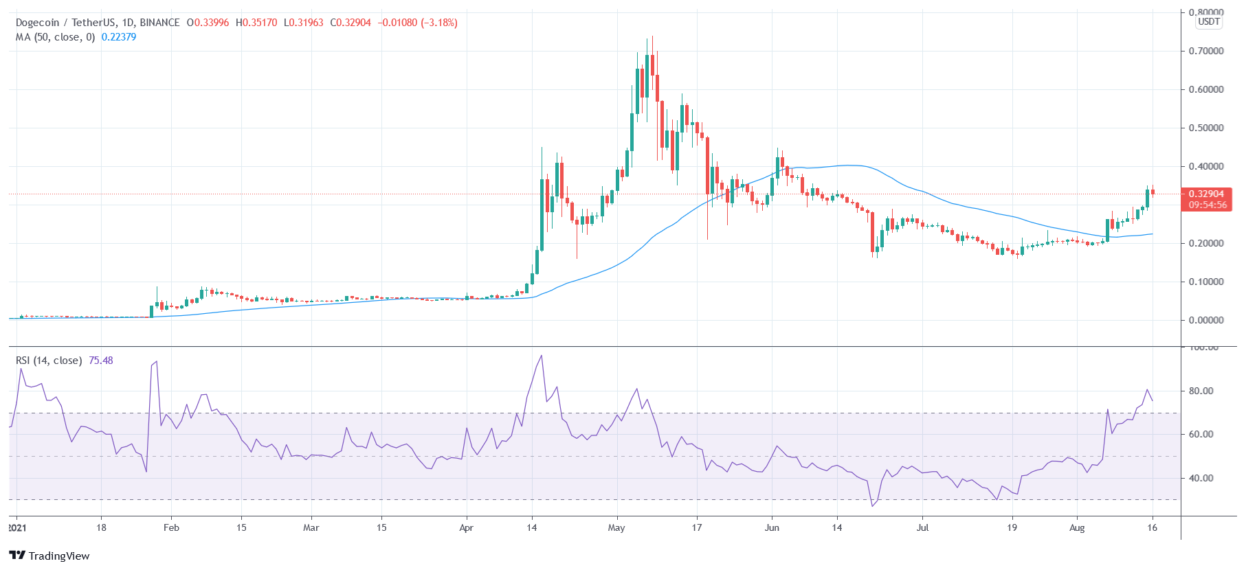 Dogecoin daily chart YTD