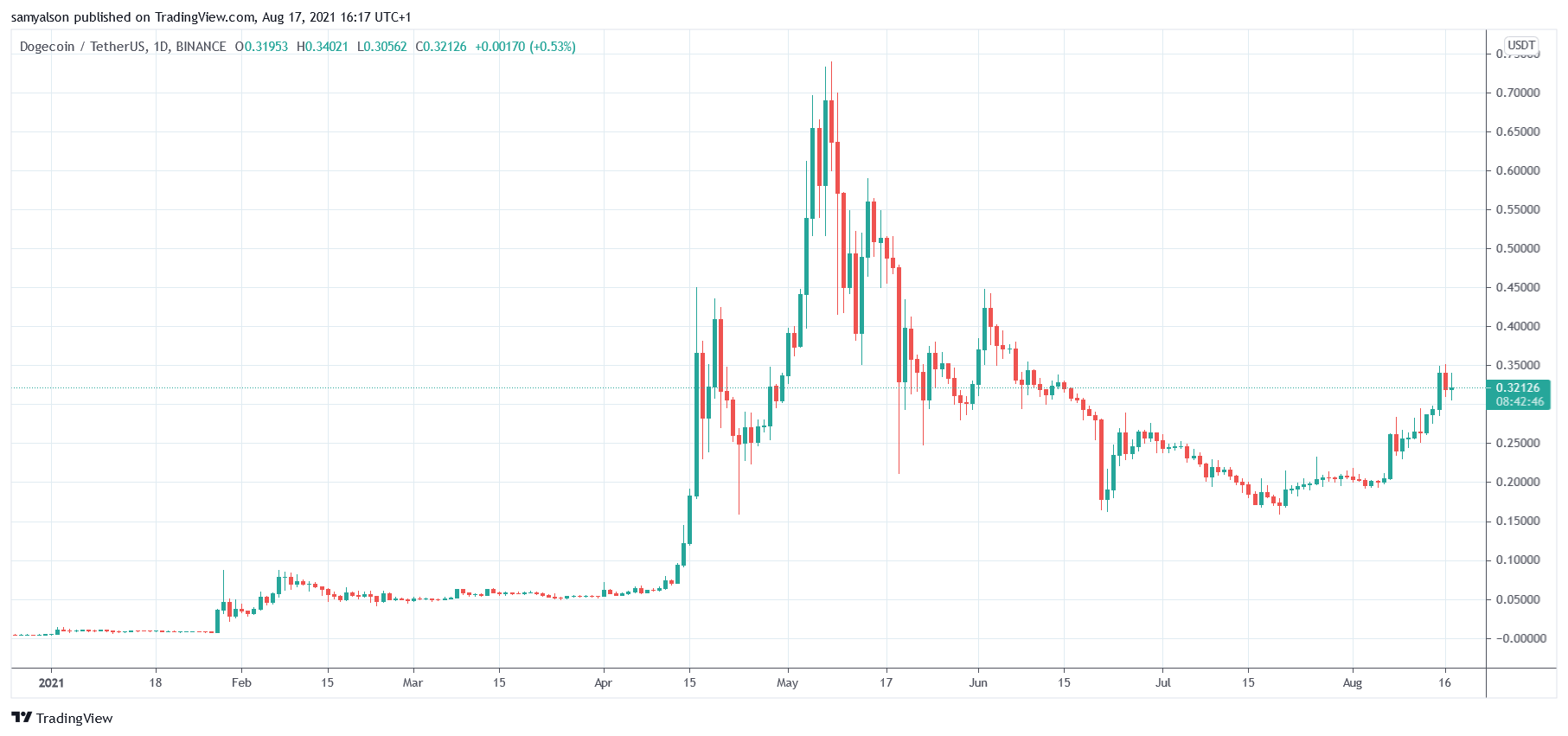 Dogecoin daily chart YTD