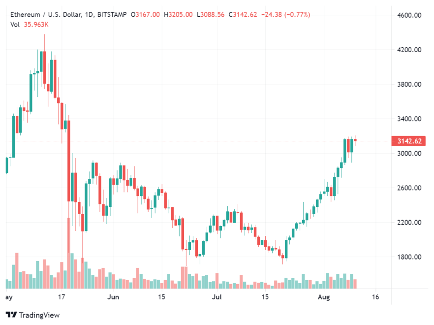 Ethereum Trading Volume Outperformed Bitcoin In The First Quarter Of 2021