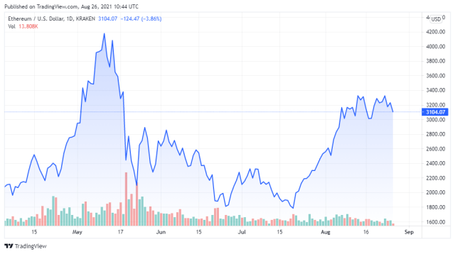 ETHUSD price chart for 08/26/2021 - TradingView