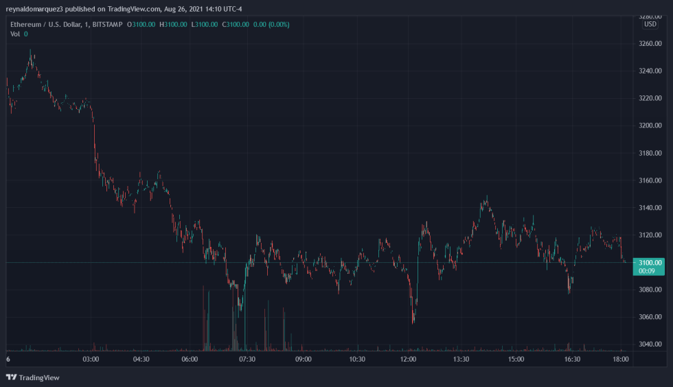 Ethereum ETH ETHUSD