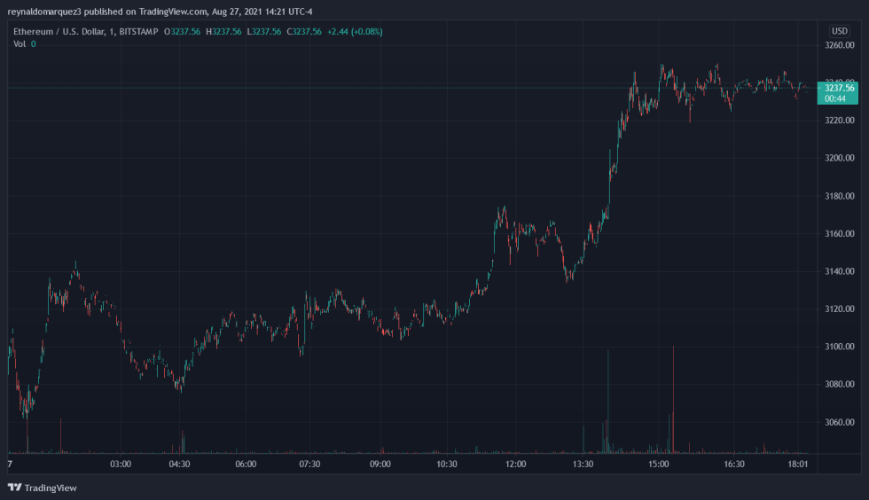 Ethereum ETH ETHUSD