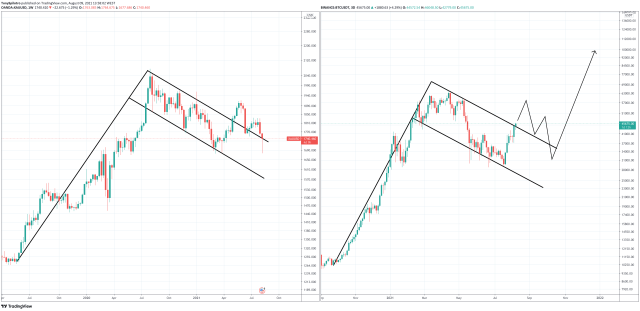 Gold Bitcoin Bull Flag Fractal