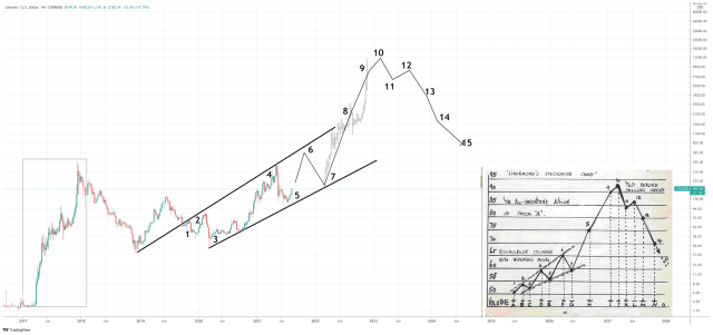 litecoin accumulation cylinder 