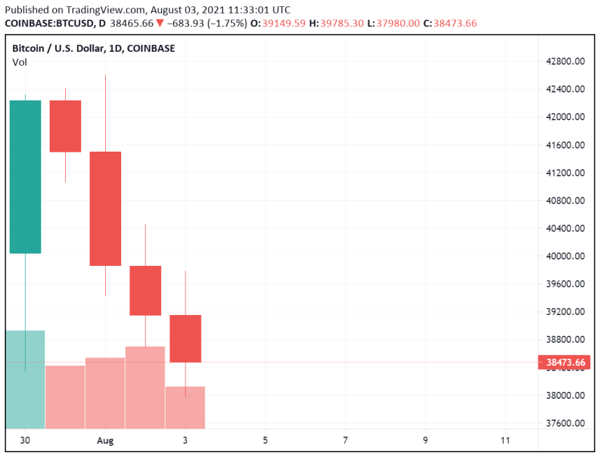 Bitcoin Drops Significantly As The Bullish Rally Gradually Ends