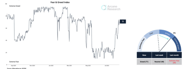 Fear & Greed Index chart from Arcane Research