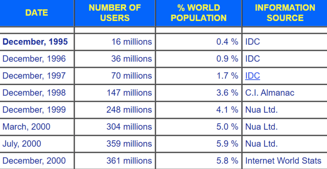 Table showing internet adoption from December 1995 to December 2000