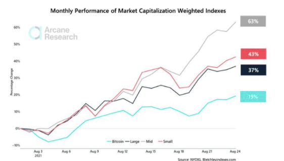 Chart showing movement of crypto cap indexes compared to bitcoin