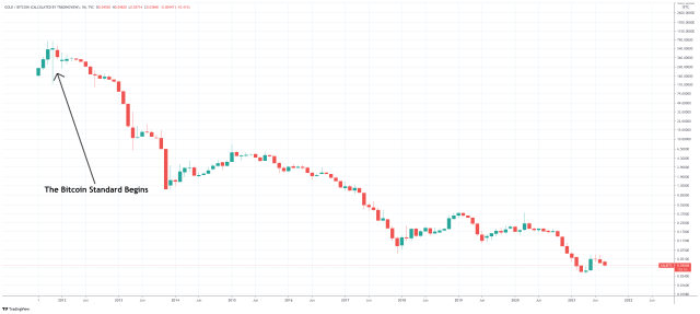 gold versus bitcoin